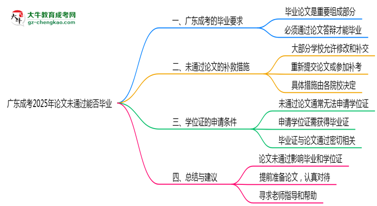 廣東成考2025年論文未通過(guò)能否畢業(yè)思維導(dǎo)圖