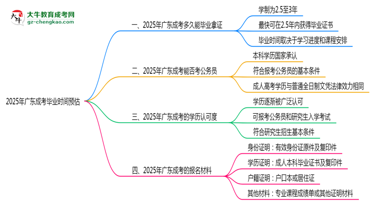 2025年廣東成考最快畢業(yè)拿證時(shí)間預(yù)估思維導(dǎo)圖