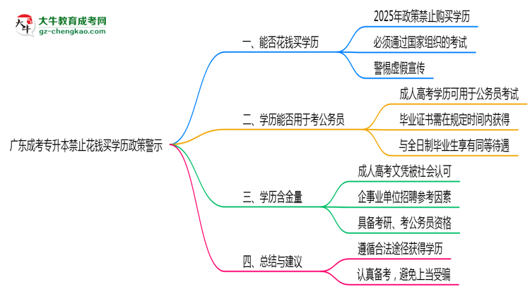 廣東成考專升本禁止花錢買學(xué)歷2025年政策警示思維導(dǎo)圖