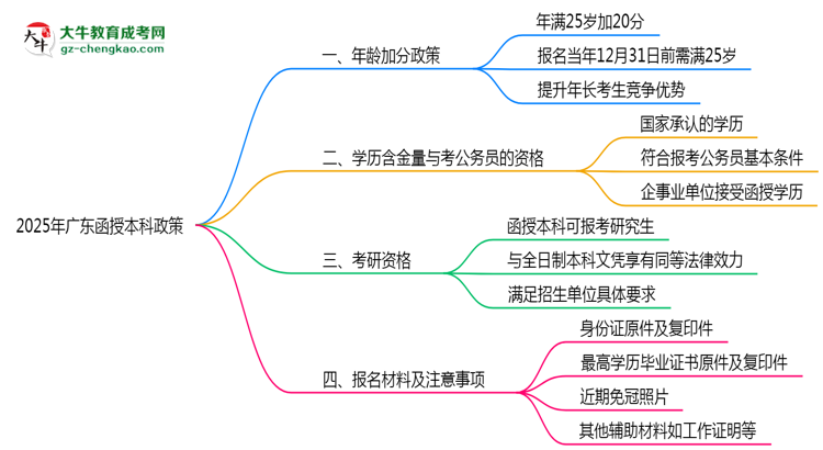 2025年廣東函授本科年齡加分政策細(xì)則說明思維導(dǎo)圖