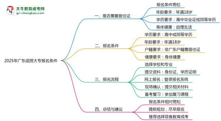 2025年非戶籍報(bào)廣東函授大專需居住證嗎思維導(dǎo)圖