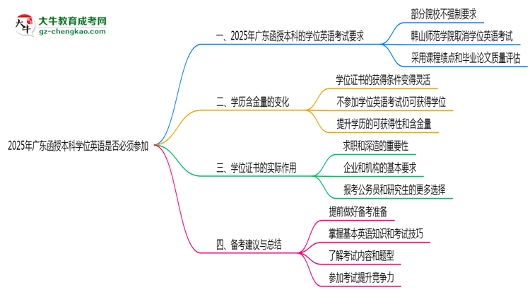2025年廣東函授本科學(xué)位英語(yǔ)是否必須參加思維導(dǎo)圖