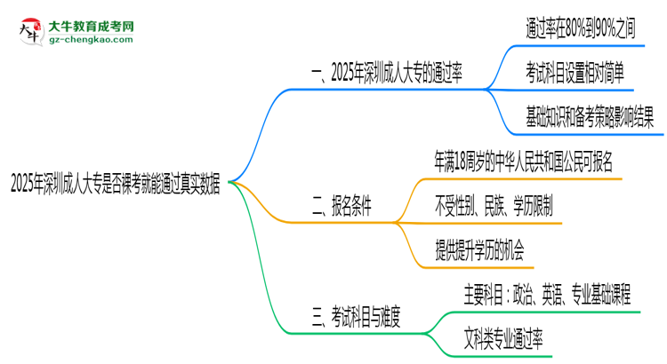 2025年深圳成人大專是否裸考就能通過真實(shí)數(shù)據(jù)思維導(dǎo)圖