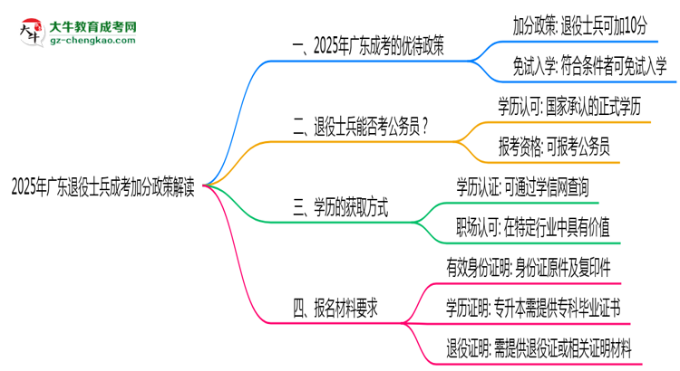 2025年廣東退役士兵成考加分政策解讀思維導圖