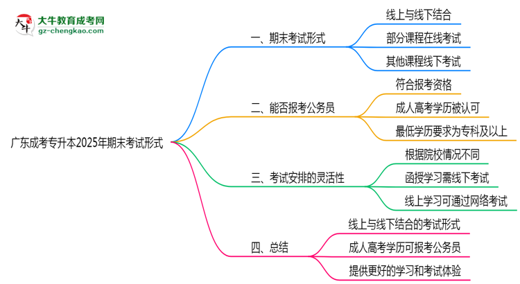 廣東成考專(zhuān)升本2025年期末考試形式線上或線下思維導(dǎo)圖