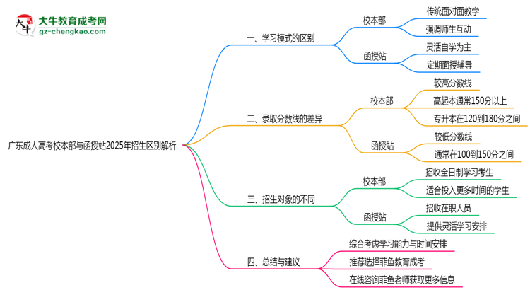 廣東成人高考校本部與函授站2025年招生區(qū)別解析思維導圖