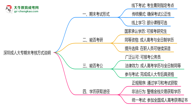 深圳成人大專(zhuān)期末考核方式說(shuō)明2025年線(xiàn)上線(xiàn)下安排思維導(dǎo)圖