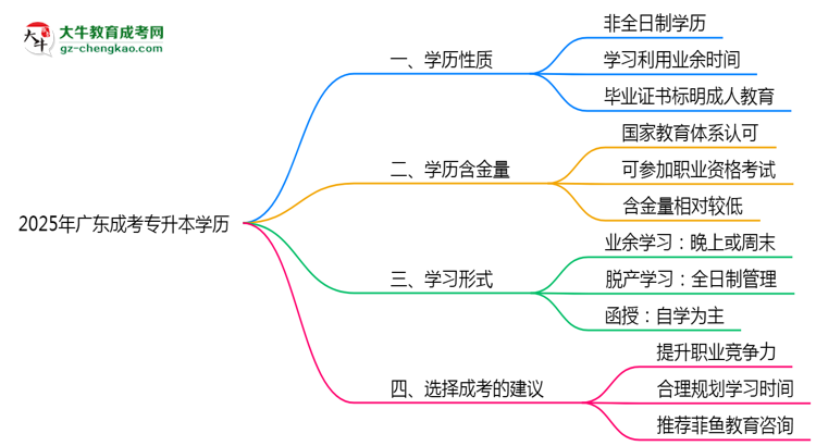 2025年廣東成考專升本學(xué)歷屬于全日制嗎思維導(dǎo)圖