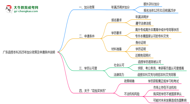 廣東函授本科2025年加分政策及申請條件說明思維導(dǎo)圖
