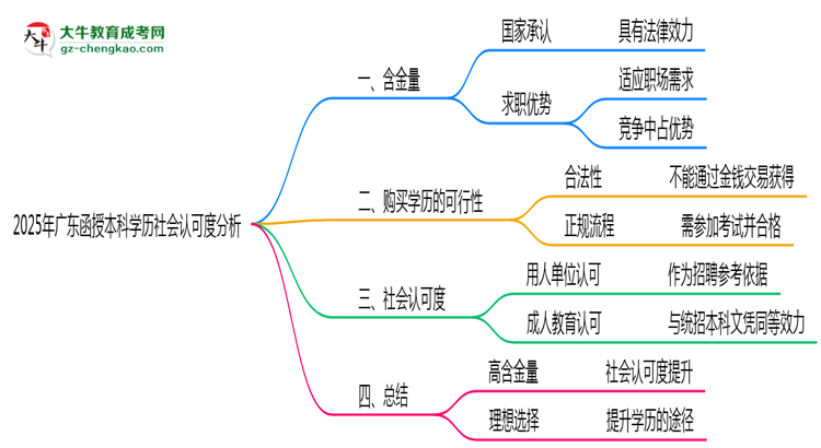 2025年廣東函授本科學(xué)歷社會認(rèn)可度分析思維導(dǎo)圖