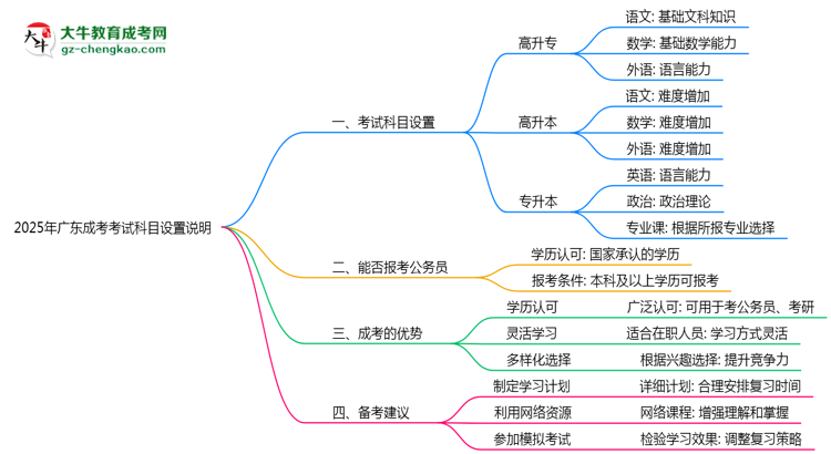 2025年廣東成考考試科目設置說明思維導圖