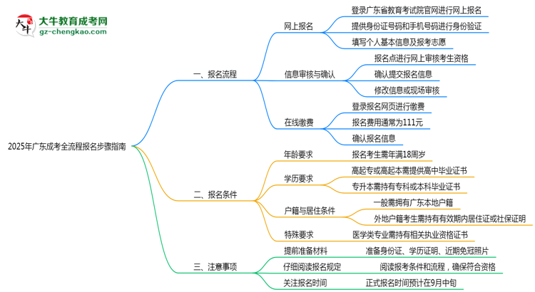 2025年廣東成考全流程報名步驟指南思維導圖