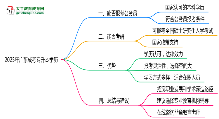 廣東成考專升本學(xué)歷2025年能報考公務(wù)員考試嗎思維導(dǎo)圖