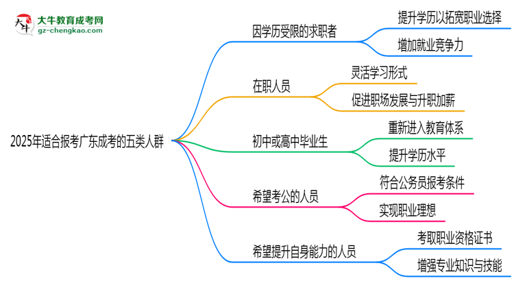 2025年適合報考廣東成考的五類人群思維導(dǎo)圖