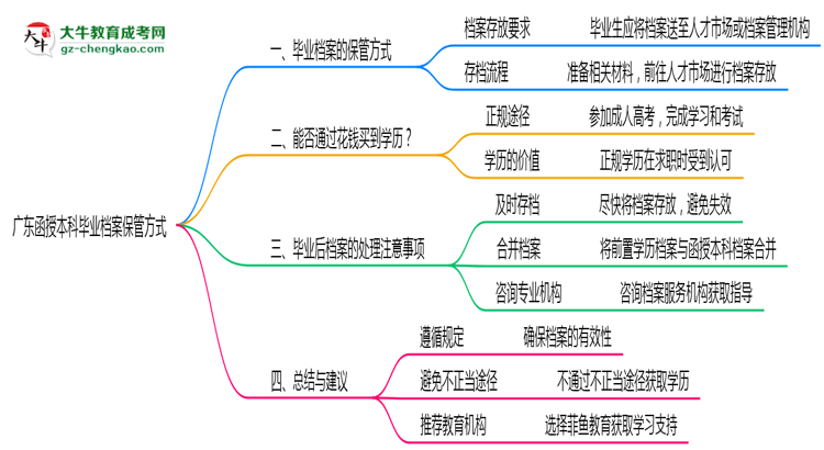 廣東函授本科畢業(yè)檔案2025年保管方式說明思維導圖