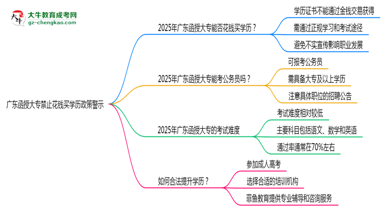 廣東函授大專禁止花錢買學(xué)歷2025年政策警示思維導(dǎo)圖