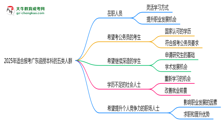 2025年適合報考廣東函授本科的五類人群思維導(dǎo)圖