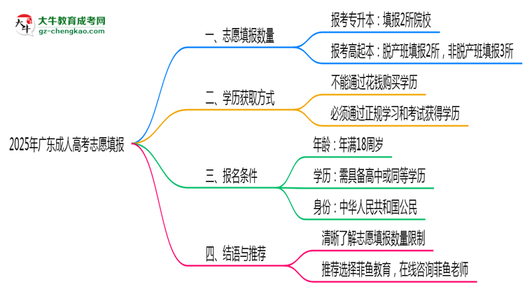 2025年廣東成人高考志愿填報數(shù)量規(guī)定思維導(dǎo)圖