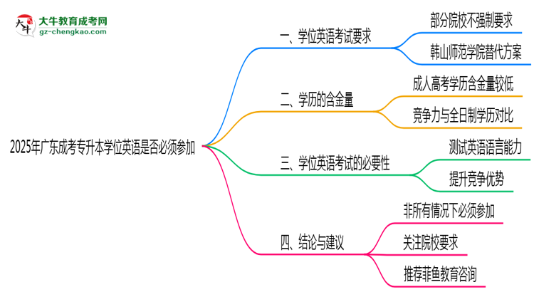 2025年廣東成考專升本學(xué)位英語是否必須參加思維導(dǎo)圖