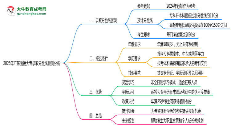 2025年廣東函授大專錄取分?jǐn)?shù)線預(yù)測(cè)分析思維導(dǎo)圖