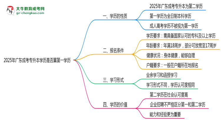 2025年廣東成考專(zhuān)升本學(xué)歷是否算第一學(xué)歷思維導(dǎo)圖