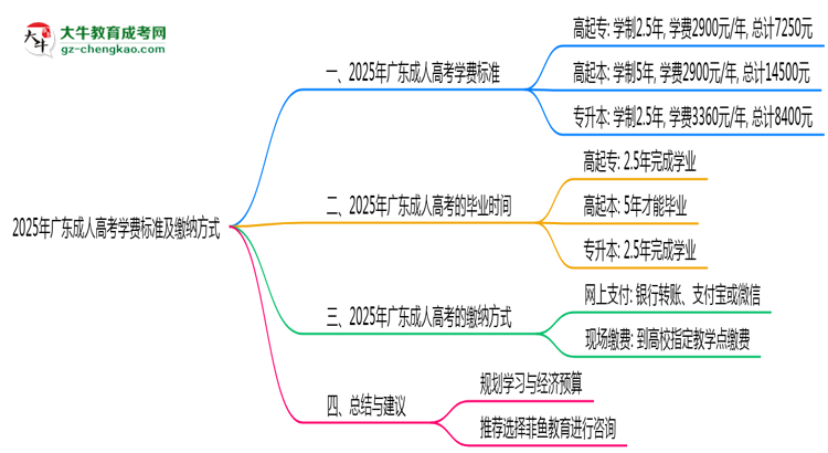 2025年廣東成人高考學(xué)費(fèi)標(biāo)準(zhǔn)及繳納方式思維導(dǎo)圖
