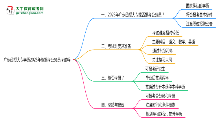 廣東函授大專學歷2025年能報考公務員考試嗎思維導圖