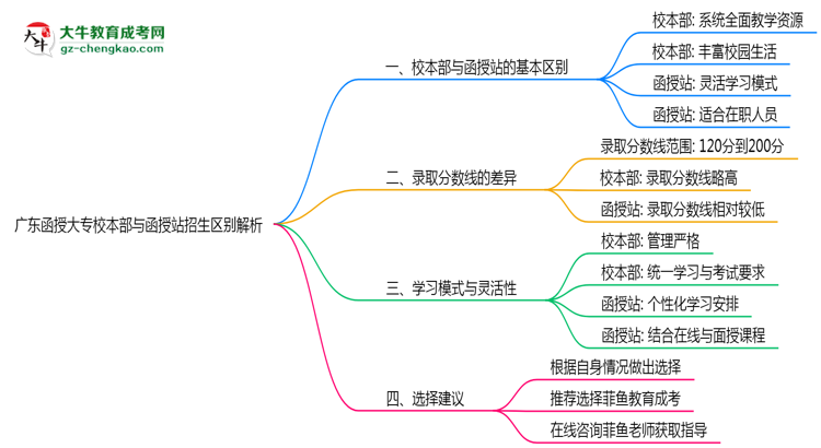 廣東函授大專校本部與函授站2025年招生區(qū)別解析思維導(dǎo)圖