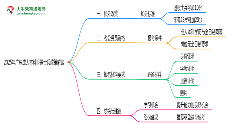 2025年廣東退役士兵成人本科加分政策解讀思維導圖