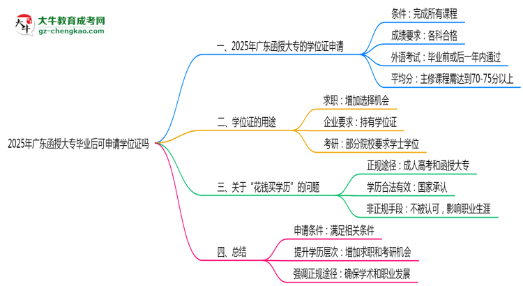 2025年廣東函授大專畢業(yè)后可申請學(xué)位證嗎思維導(dǎo)圖