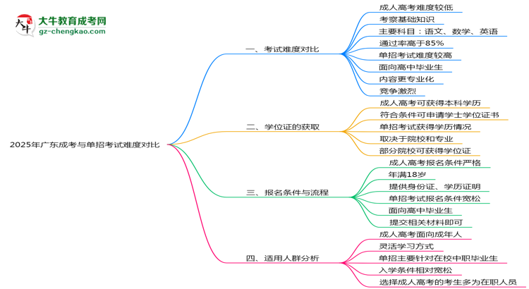 2025年廣東成考與單招考試難度對(duì)比思維導(dǎo)圖