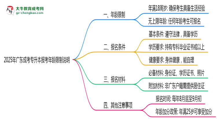 2025年廣東成考專升本報考年齡限制說明思維導(dǎo)圖