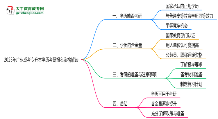 2025年廣東成考專升本學歷考研報名資格解讀思維導圖