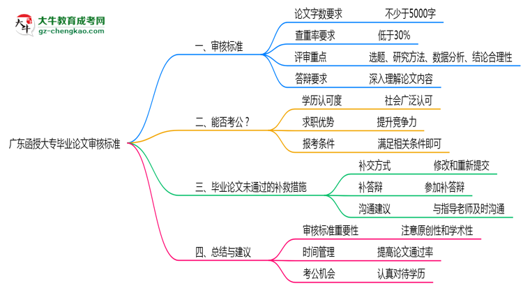 廣東函授大專畢業(yè)論文2025年審核標(biāo)準(zhǔn)思維導(dǎo)圖