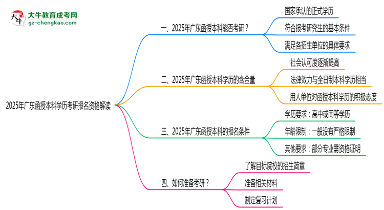 2025年廣東函授本科學(xué)歷考研報名資格解讀思維導(dǎo)圖