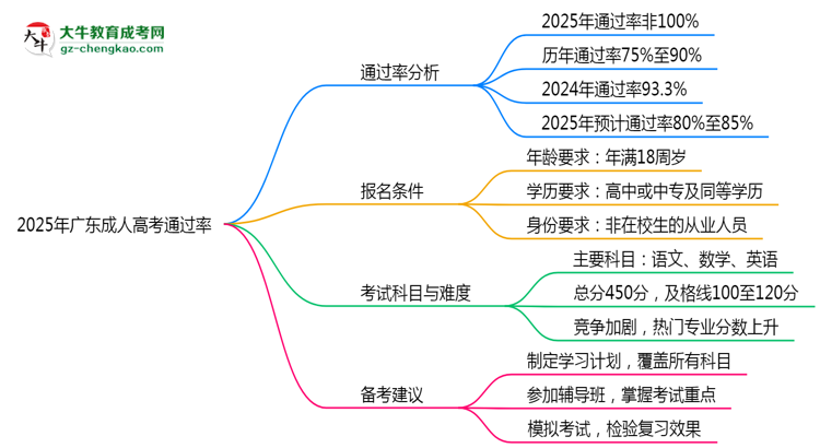 2025年廣東成人高考通過率真的有100%嗎？思維導圖