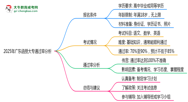 2025年廣東函授大專通過率真的有100%嗎？思維導(dǎo)圖