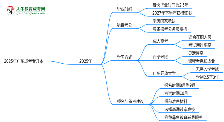 2025年廣東成考專升本最快畢業(yè)拿證時(shí)間預(yù)估思維導(dǎo)圖