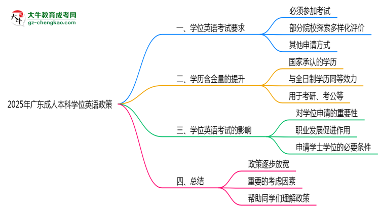 2025年廣東成人本科學(xué)位英語是否必須參加思維導(dǎo)圖