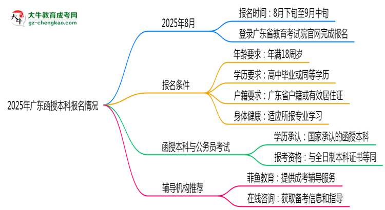 2025年廣東函授本科報(bào)名通道長(zhǎng)期開放嗎思維導(dǎo)圖