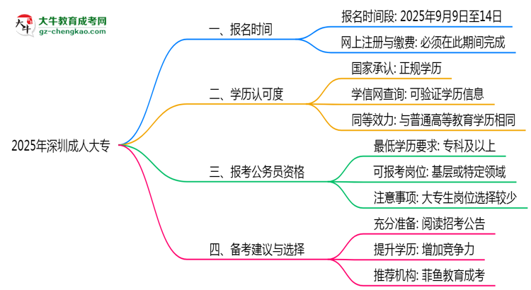 深圳成人大專全年可報(bào)名嗎2025年報(bào)考時(shí)段說明思維導(dǎo)圖
