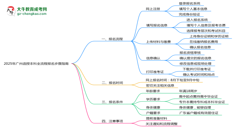 2025年廣州函授本科全流程報名步驟指南思維導(dǎo)圖