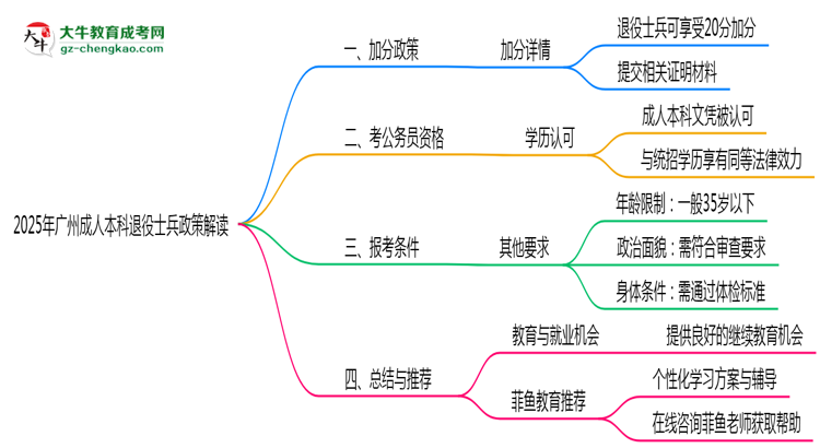 2025年廣州退役士兵成人本科加分政策解讀思維導圖