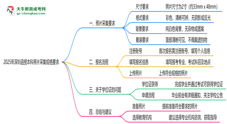 2025年深圳函授本科照片采集規(guī)格要求思維導(dǎo)圖