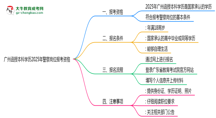 廣州函授本科學(xué)歷2025年警察崗位報考資格思維導(dǎo)圖
