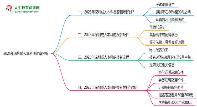 2025年深圳成人本科通過(guò)率真的有100%嗎？思維導(dǎo)圖