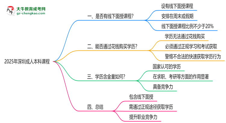 2025年深圳成人本科課程是否包含線下面授思維導(dǎo)圖