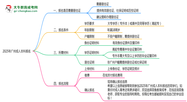 2025年非戶(hù)籍報(bào)廣州成人本科需居住證嗎思維導(dǎo)圖