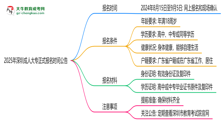 2025年深圳成人大專正式報(bào)名時(shí)間公告思維導(dǎo)圖