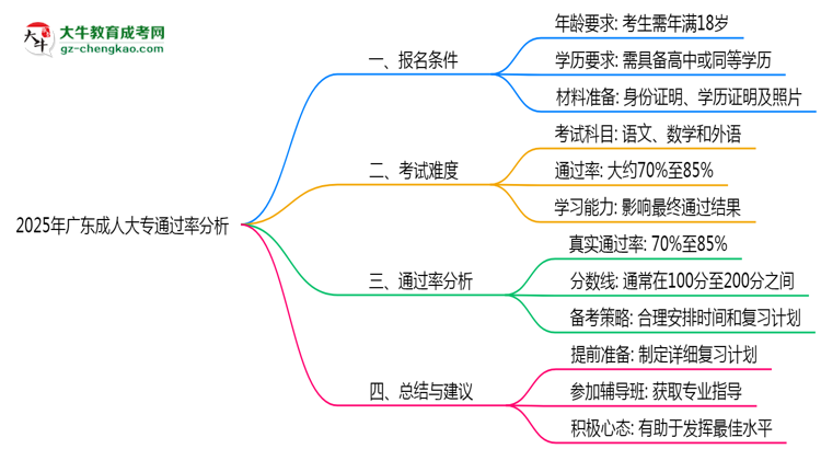 2025年廣東成人大專通過(guò)率真的有100%嗎？思維導(dǎo)圖